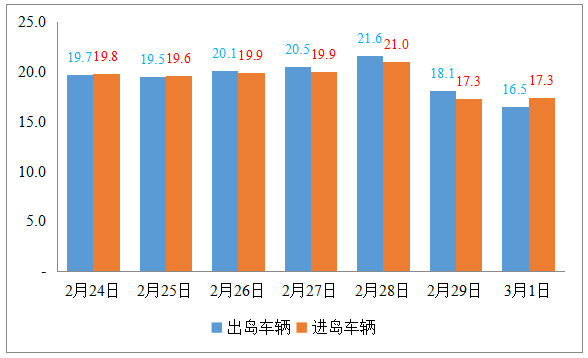 各種公共交通出行數據環比增速達50%-85%,復工復產推進速度顯著加快