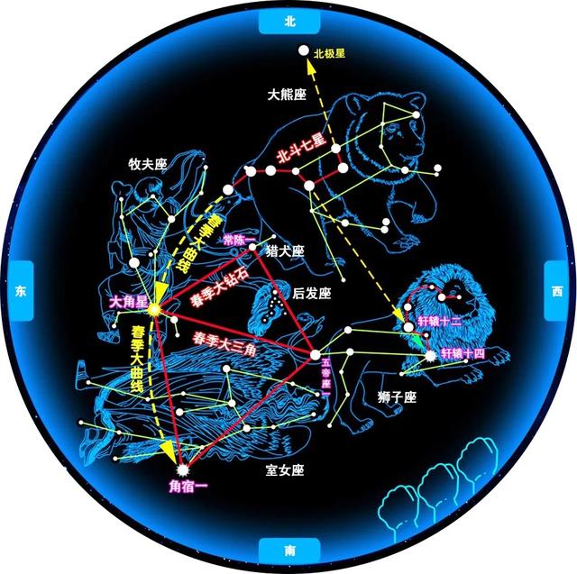 春季星空当然,春季星空有意思的不止这些,利用北斗七星这个好朋友还