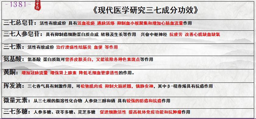 现代医学对三七有效成分及功效的研究