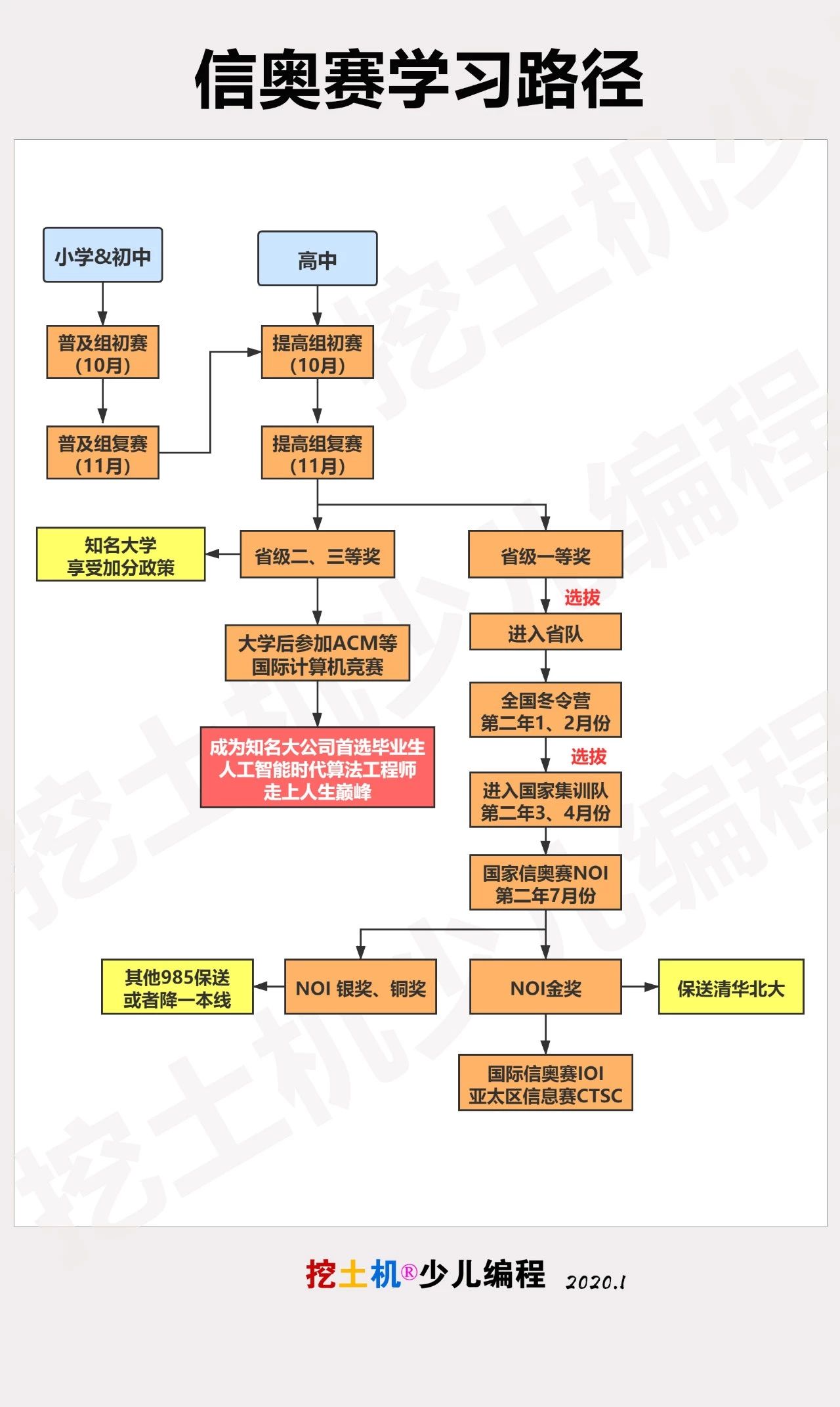 编程学习加分指南 之 信奥赛