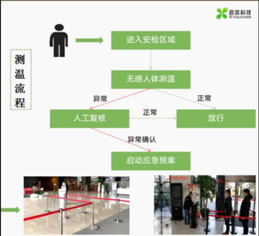 成都透客科技智能人体测温仪助力疫情防控获好评