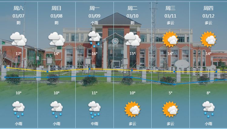 慈溪天氣預報好天氣只持續了兩天,今天午後,陽光開始收斂,隨著雲系