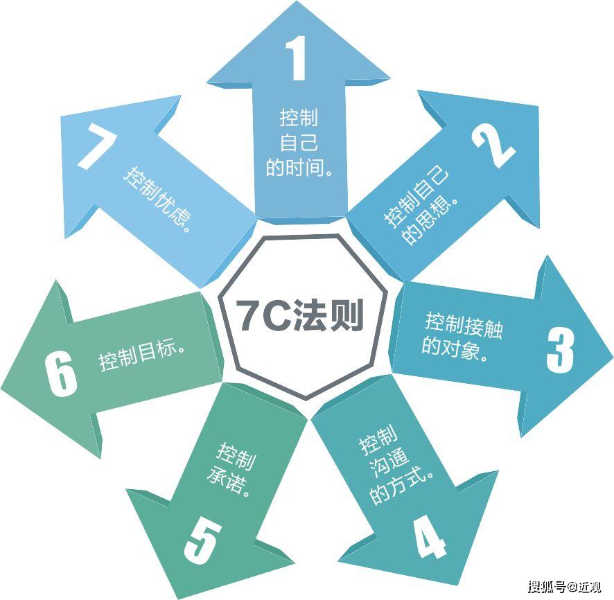 美国成功学家拿破仑61希尔创造的"7c法则"是一种非常有效的培养自制