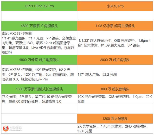 oppofindx2pro真三摄以少胜多竟胜过小米10pro一亿像素四摄