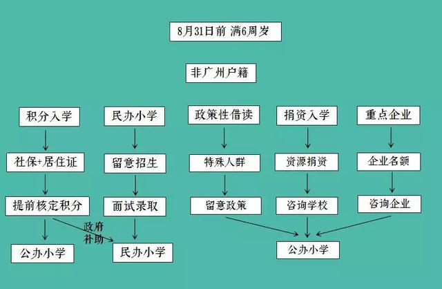 2020年广州小学开学报名时间表公布!附幼升小指南(图8)