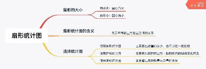 (请将图片往上滑动)三到六年级的作业更有挑战性——制作思维导图.