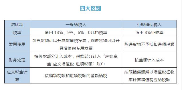 小丫幫小規模納稅人一般納稅人個體戶的區別你明白了嗎