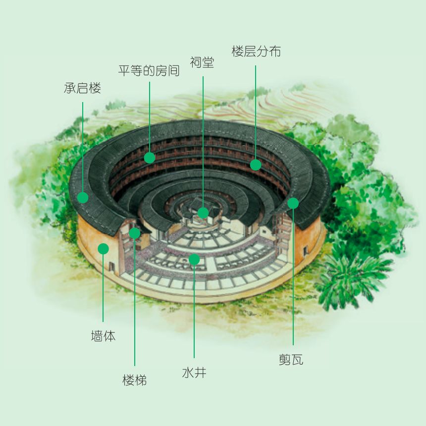 绘图/ 张瑜永定县的承启楼,是客家土楼的典型代表