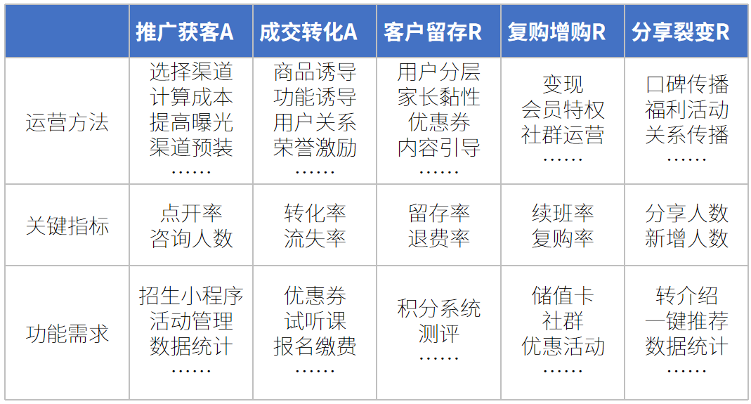 一些指标和运营模型