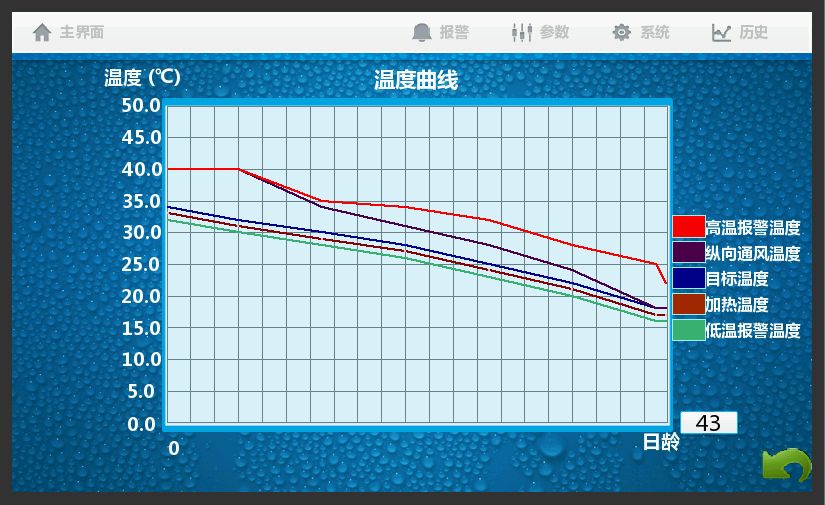 1.自帶默認的蛋雞通風參數和溫度曲線,是專屬蛋雞舍的環控衛士;2.