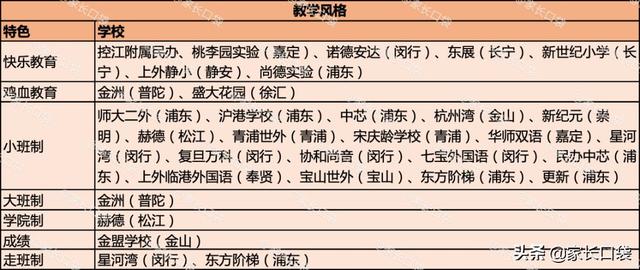 上海民办小学学费和入学条件你知道吗?80所民办特色盘点(图9)