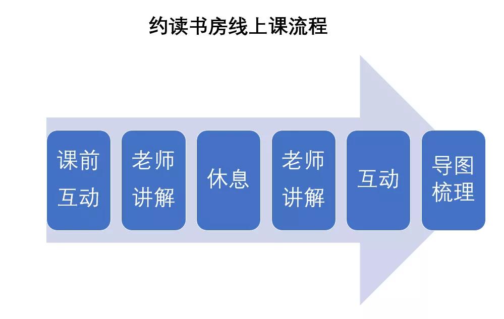 约读书房线上课流程