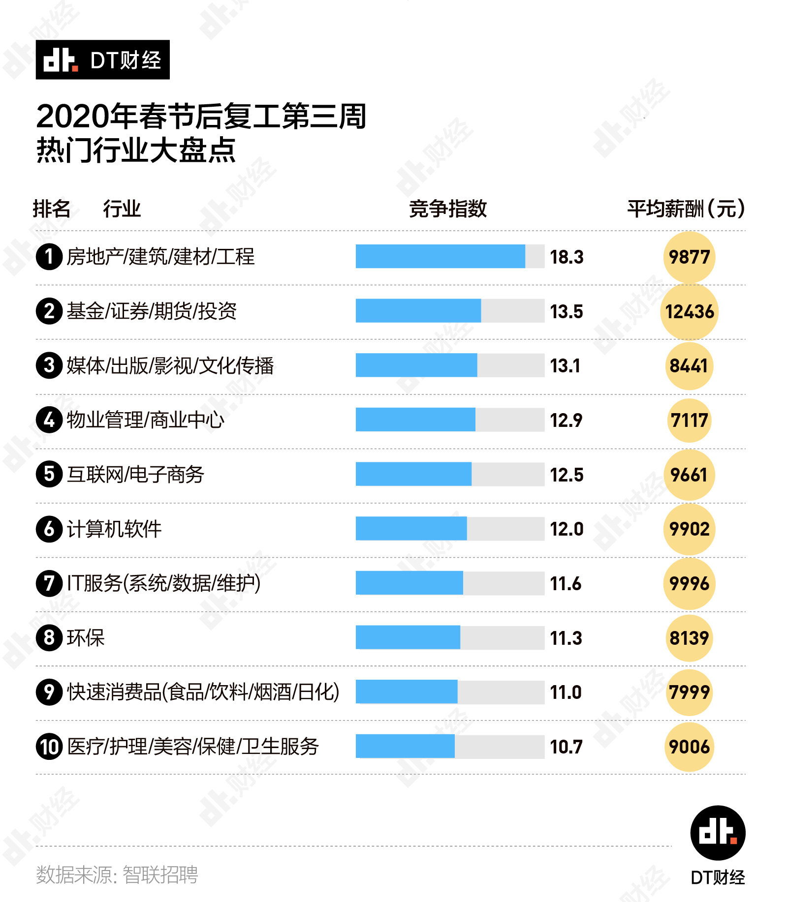 原创2020年春招岗位数缩水6成这些行业却逆势爆发