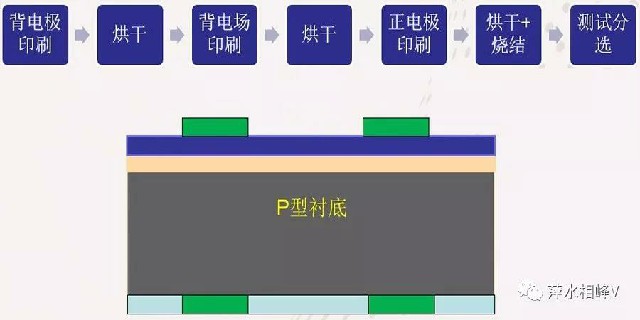 光伏電池絲網印刷工藝詳解