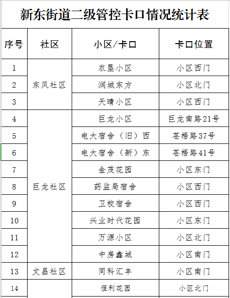 海州区新东街道严守四扇门奋力夺取双胜利