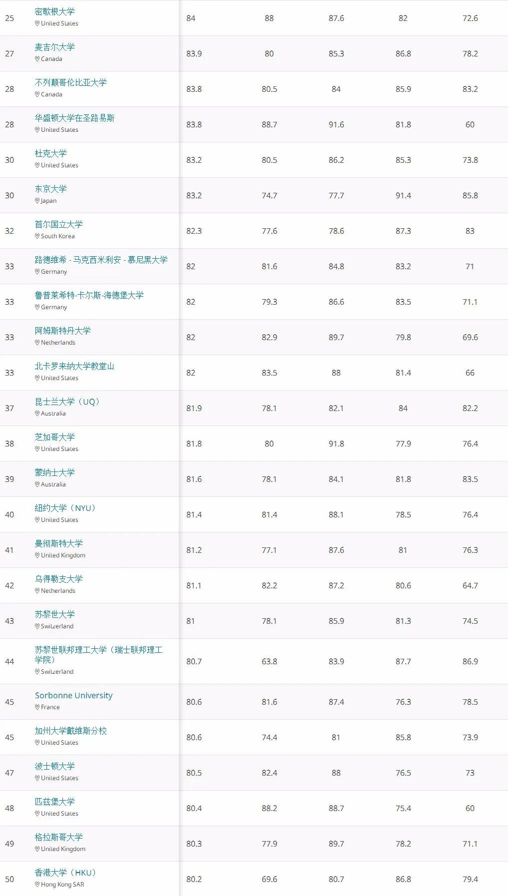 2020年qs世界大学学科排名出炉谁是最大赢家
