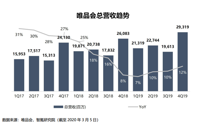 智氪分析利润滚滚而来唯品会再成百亿美元玩家