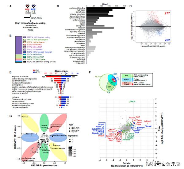多组学联合分析_蛋白组学