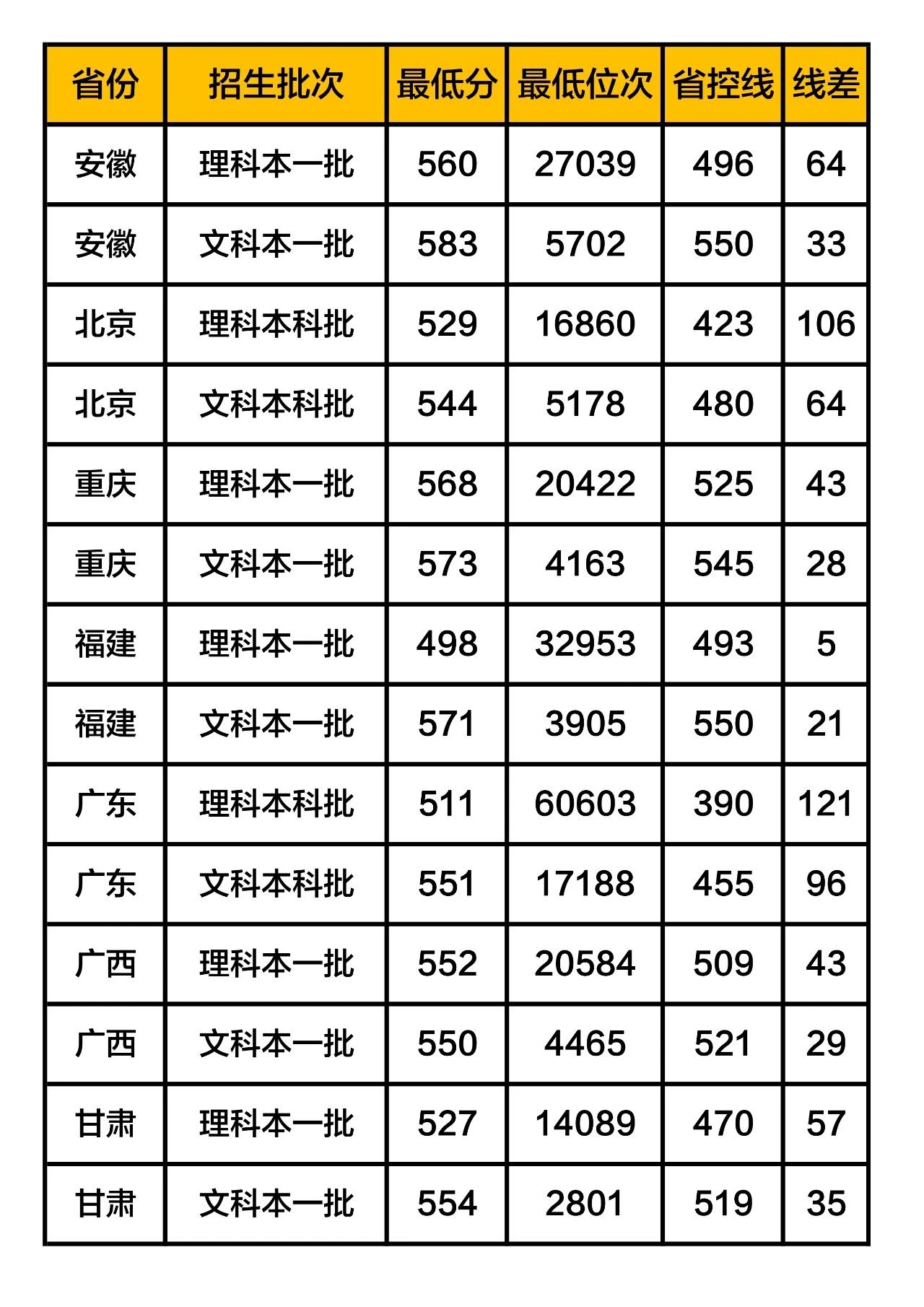 河南大學錄取分數線2019(在各省市錄取數據)