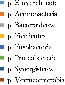 糖尿病患者与健康对照者肠道菌群差异