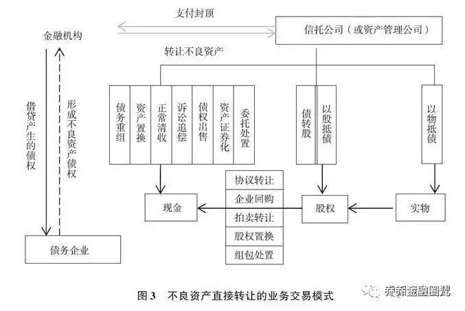 金融不良资产处置