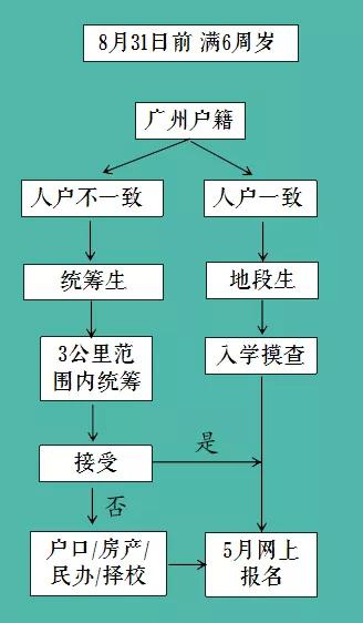 2020年广州小学开学报名时间表公布!附幼升小指南(图7)