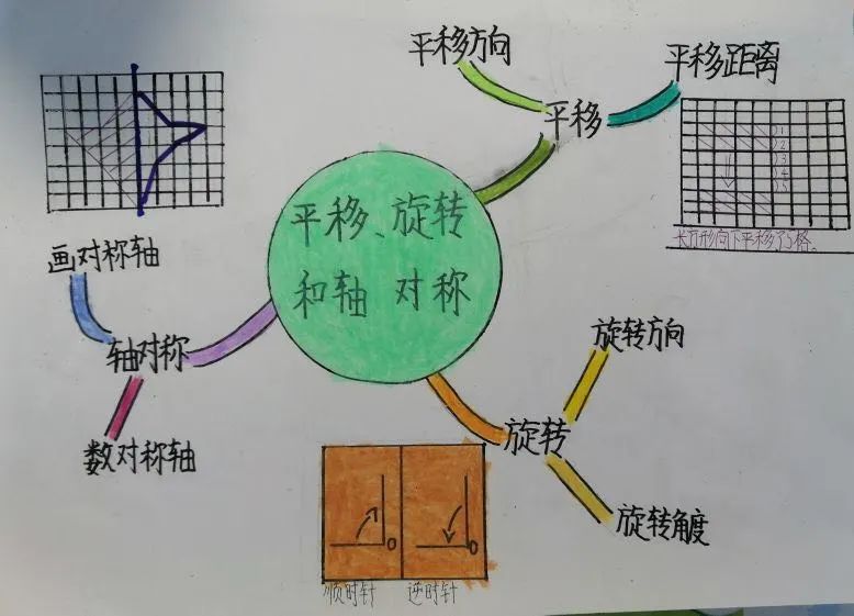 图形变换的思维导图图片