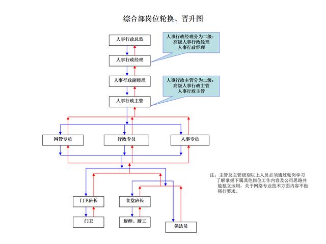 企业晋升轮岗机制内附完整流程图