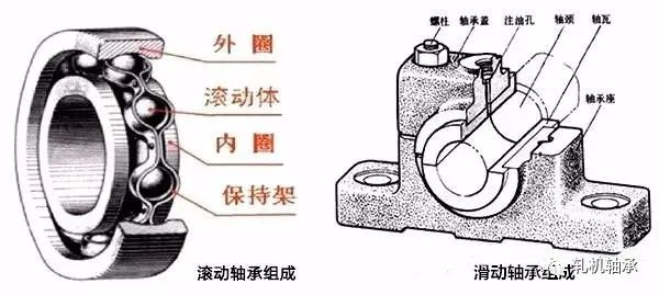 滚动轴承与滑动轴承对比大全安装应用中该如何选用