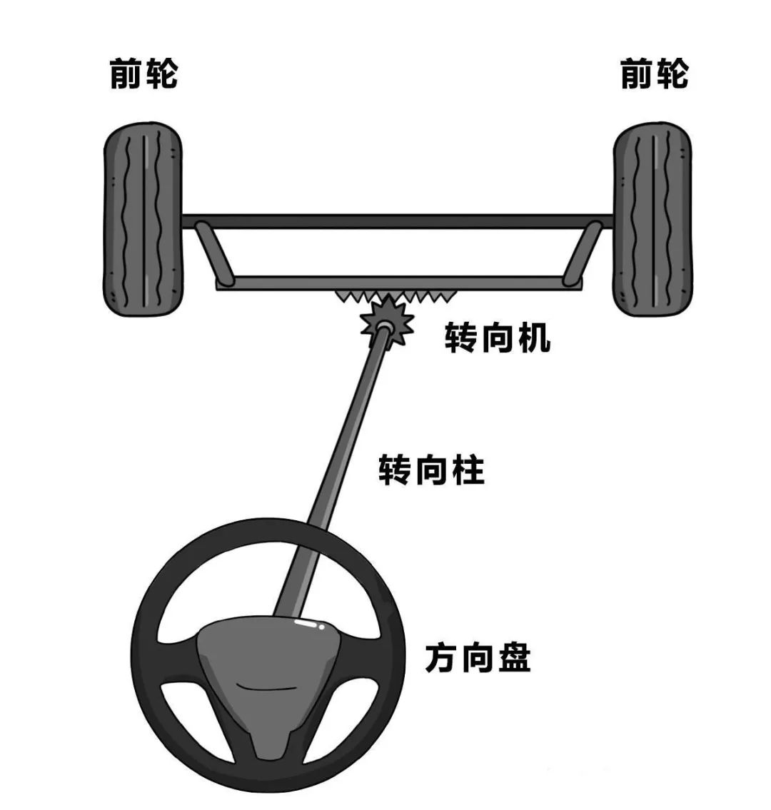转向柱,转向机组成,驾驶员转动方向盘通过转向柱和转向机让车轮转动