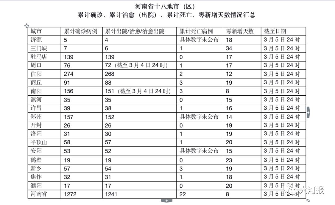 河南4地市不再发布疫情通报13地市已清零