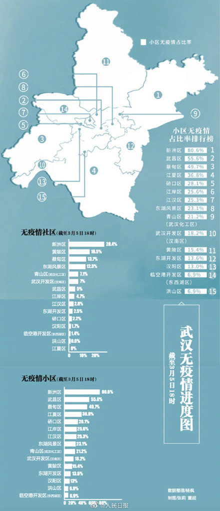 武汉无疫情社区最高可获奖励20万元，部分小区已授牌