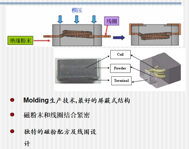 一体式成型电感-它们是怎么"成为一体"的