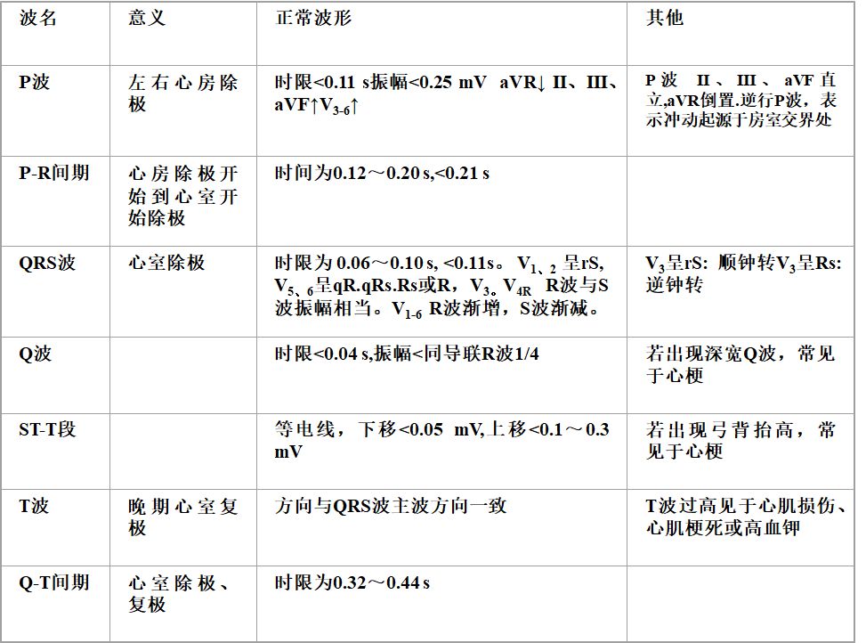 心电监护中常见异常波形的意义与常见报警原因及处理