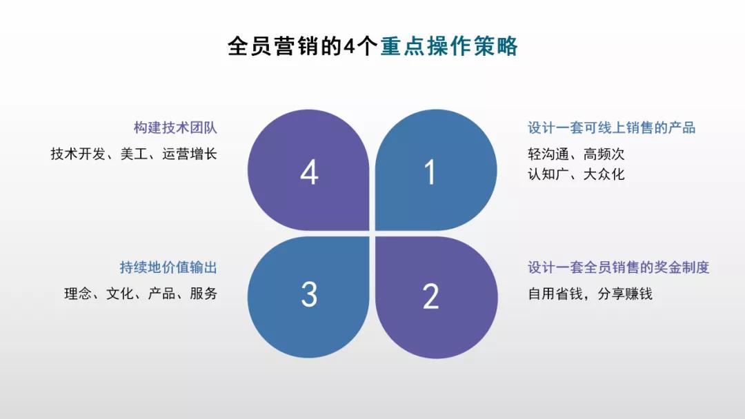 當下,全員營銷的4個重點操作策略 ,玖零管理研究院系列公益微課堂