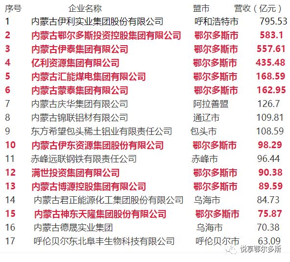 前10鄂爾多斯佔6家!