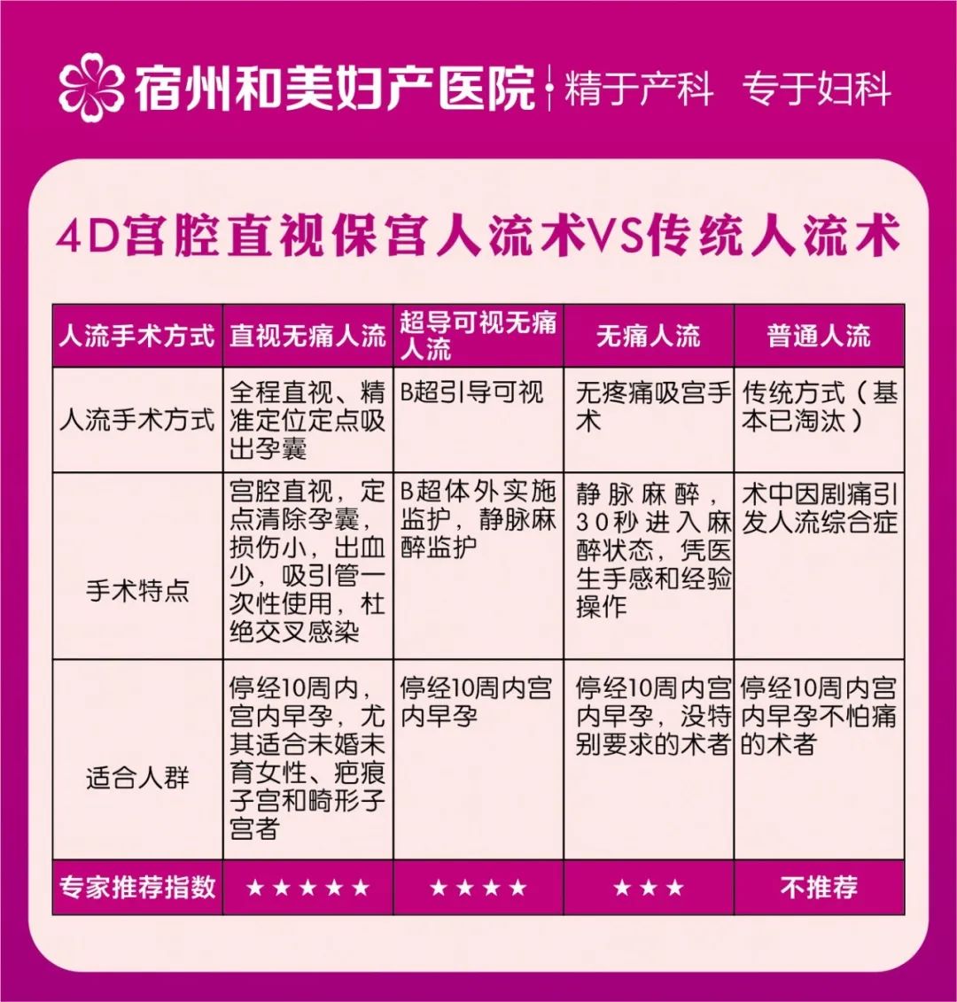 宿州首家引進最新安全人流內窺鏡微創手術系統·全球首創·全程可視