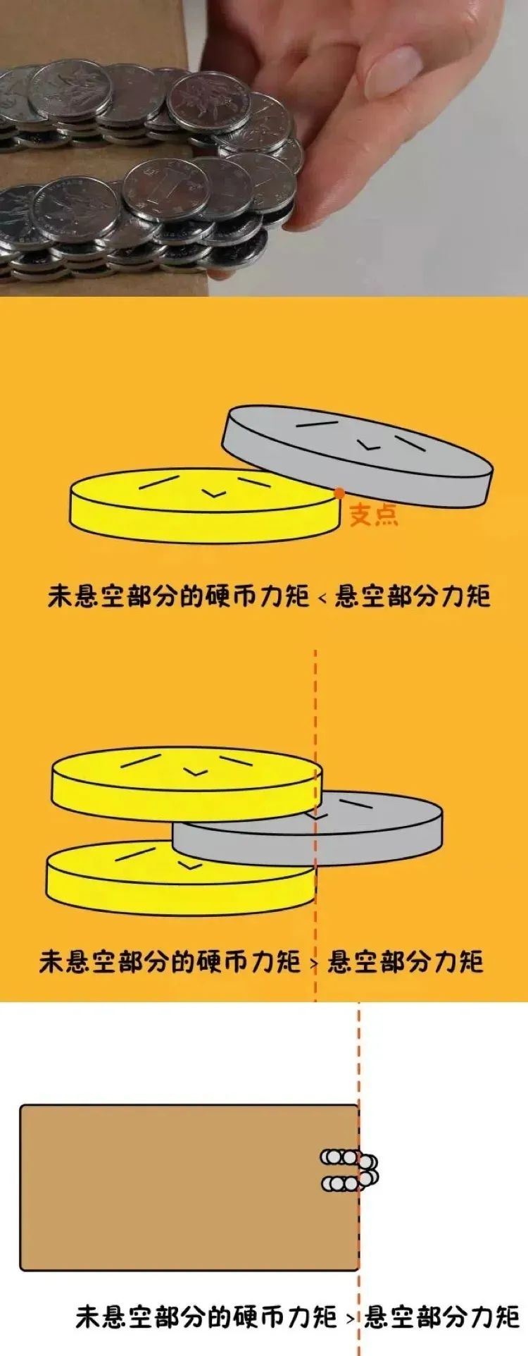 按照相同方式摆放两排,用手稍微托住悬空的硬币,继续摆放;从侧面看差