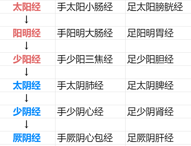 身体有12条经络,若将手,足根据属性合在一起,便是六经