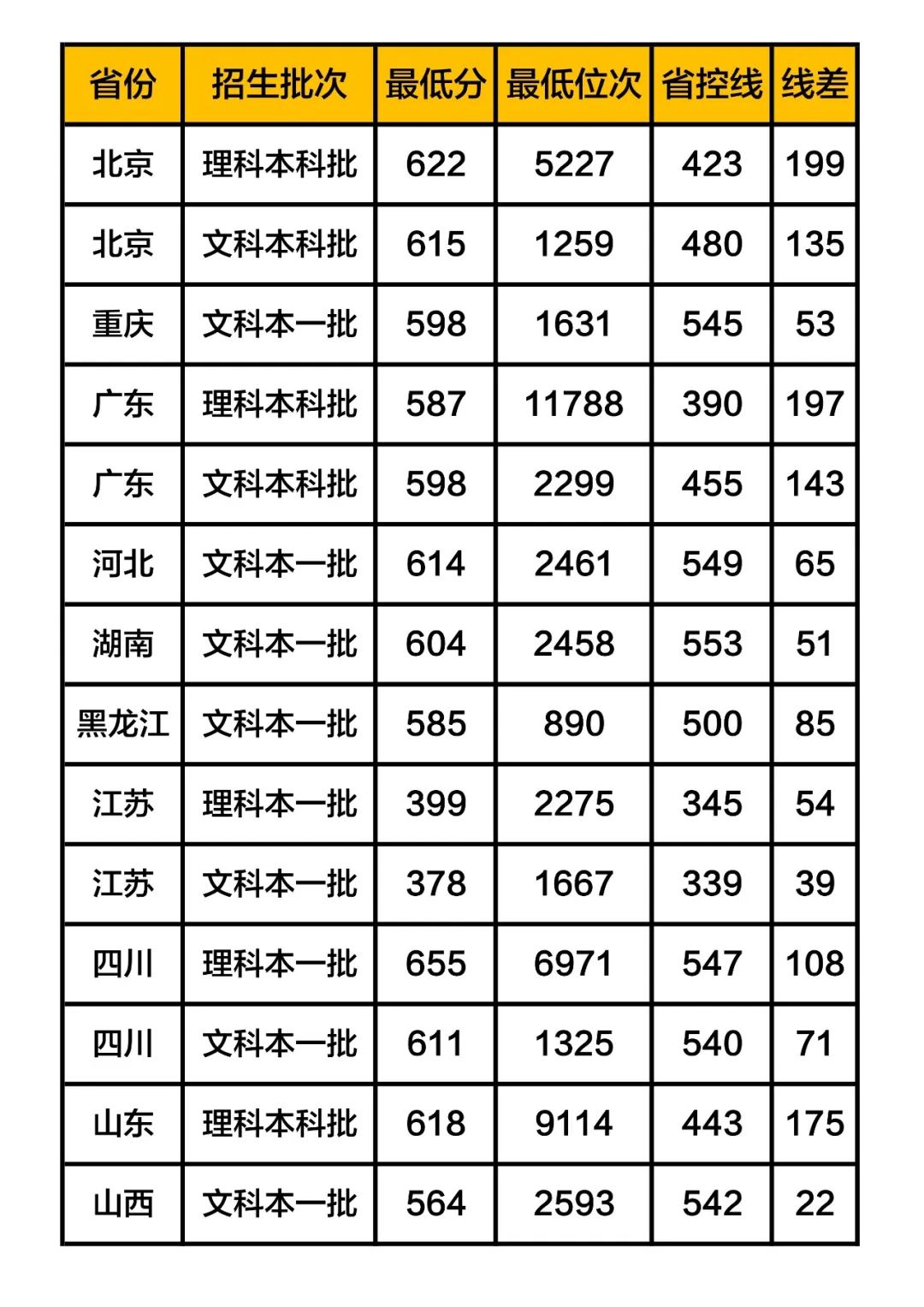 北京电影学院录取分数线2019在各省市录取数据
