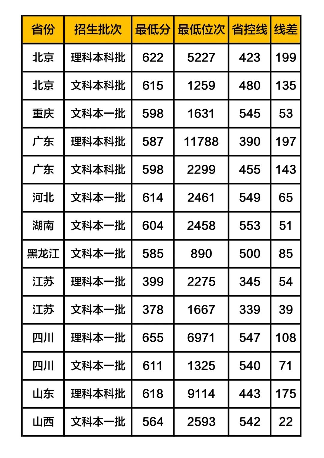 北京电影学院分数线图片