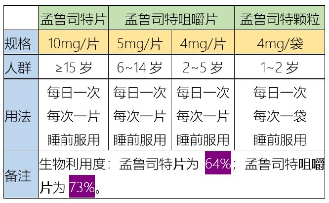 fda黑框警告:孟鲁司特的严重神经精神不良反应,甚至自杀!