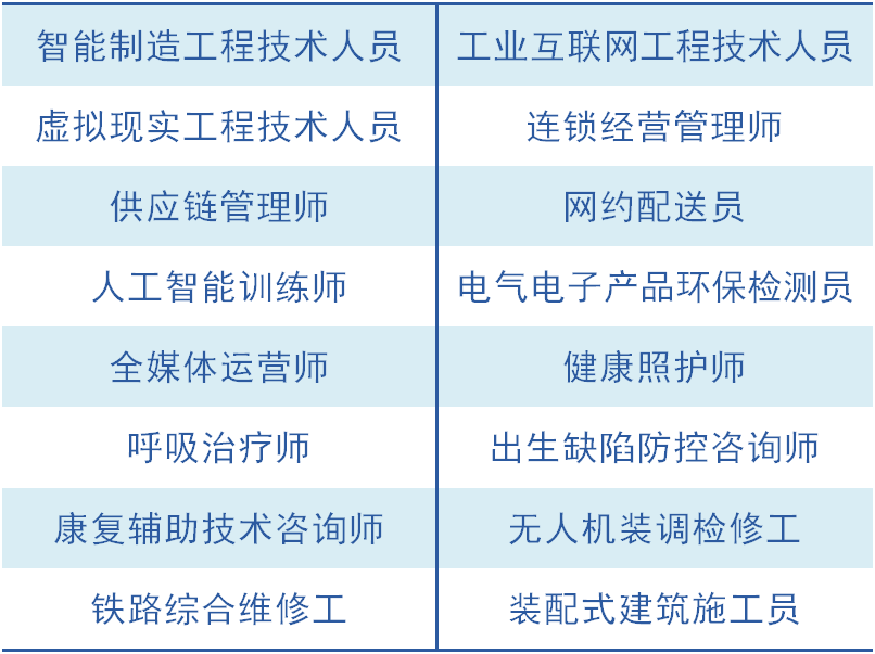 《中华人民共和国职业分类大典》颁布以来发布的第二批新