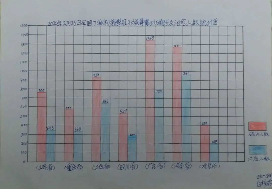 小学一星期气温统计图图片