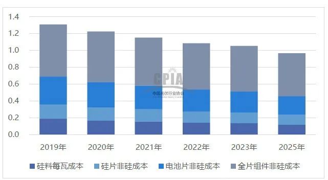 20192025年光伏组件光伏电池市场变化及发展趋势