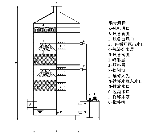 臭氣處理工藝噴淋塔吸收除臭技術