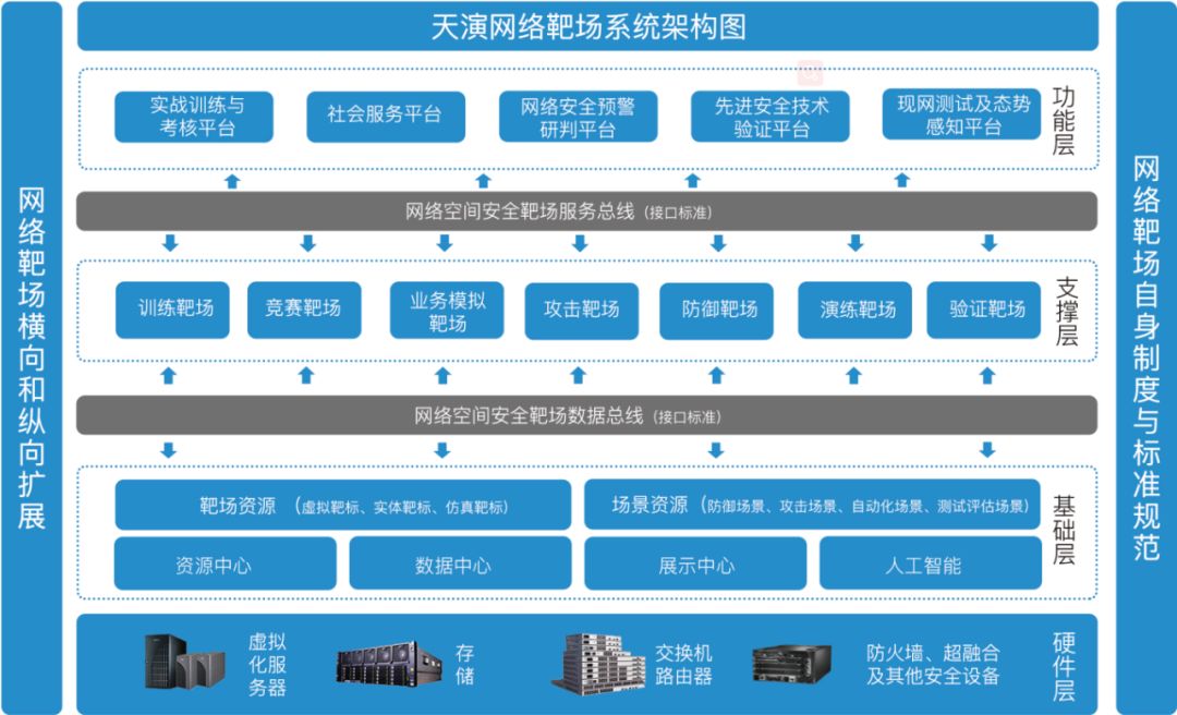 天演网络靶场场景虚拟与仿真系统项目的核心价值易霖博的基于数据工厂