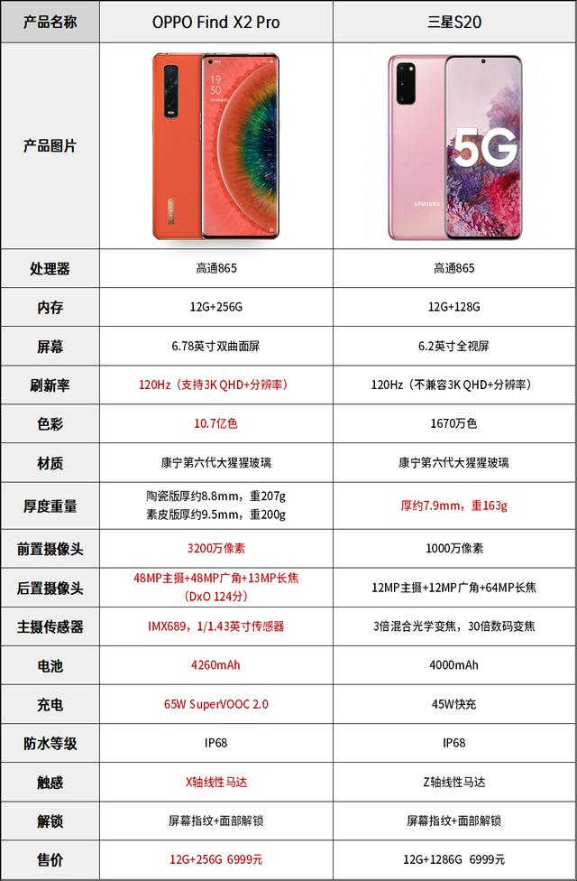 三星s20和findx2pro该怎么选网友综合对比一下就知道了