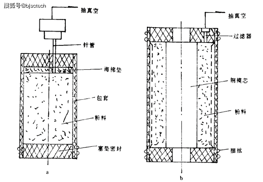 冷等静压加工的工艺流程_粉末