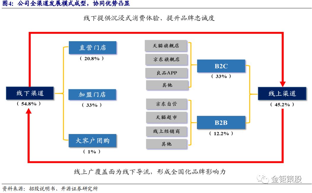 良品铺子发展历程图表图片